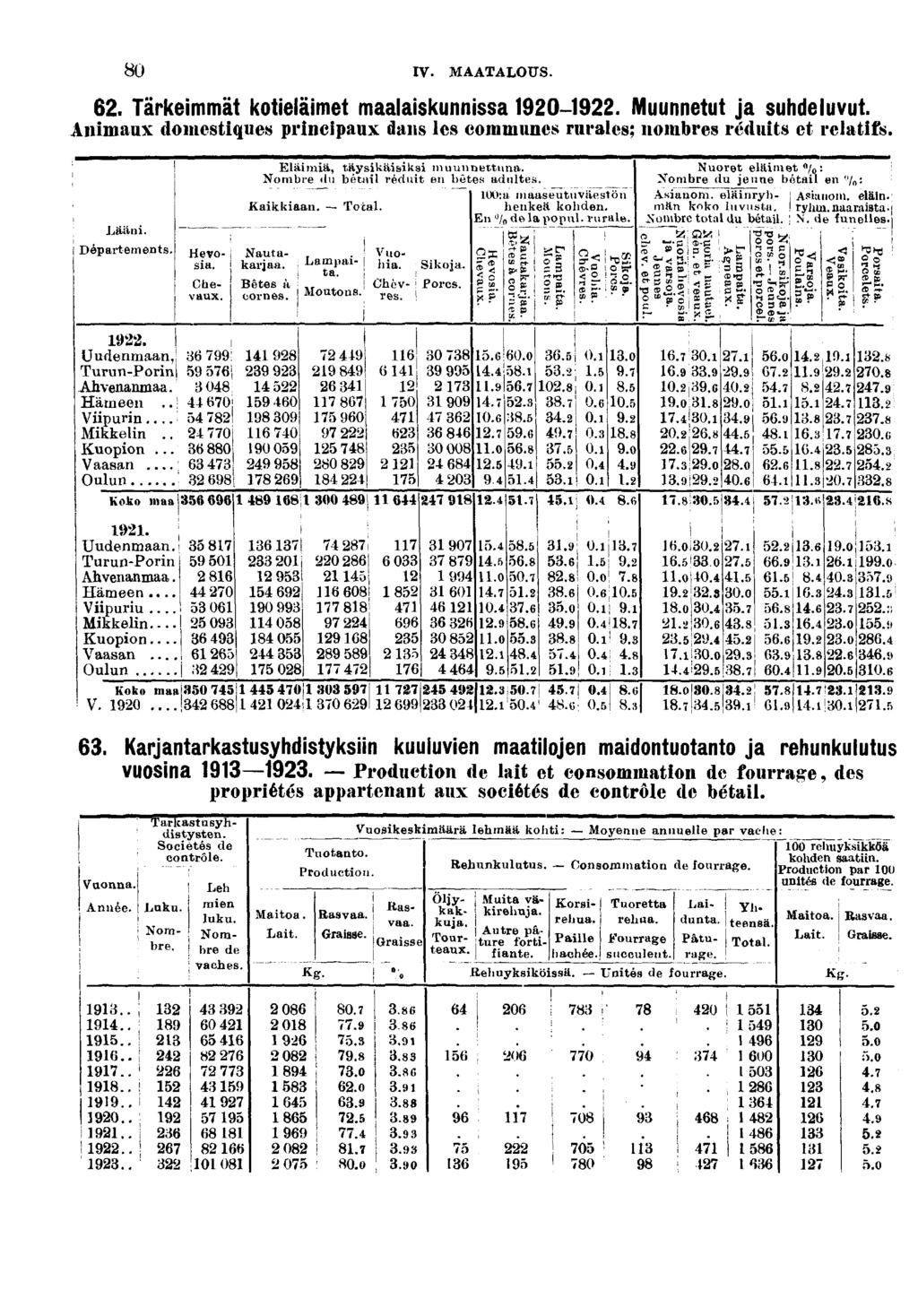 0 IV. MAATALOUS.. Tärkemmät kotelämet maalaskunnssa 0-. Muunnetut ja suhdeluvut. Anmaux domestques prncpaux dans les communes rurales; nombres réduts et relatfs. Lään. Départements. 0. Uudenmaan, Turun-Porn Ahvenanmaa.