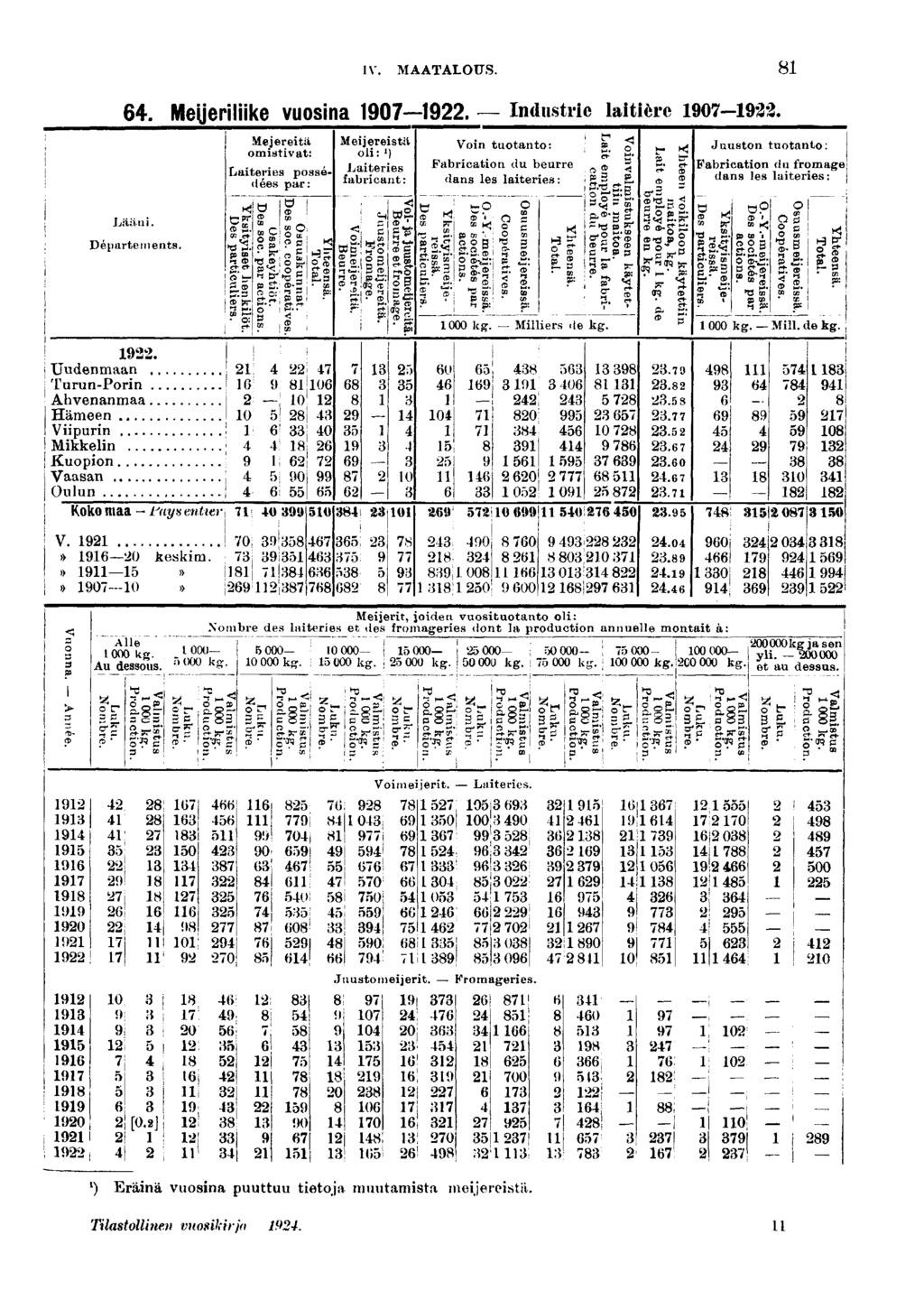 IV. MAATALOUS.. MeUerlke VUOSna 0. Industre latère 0-. Lään. Départements.. Uudenmaan.. Turun-Porn.. Ahvenanmaa.