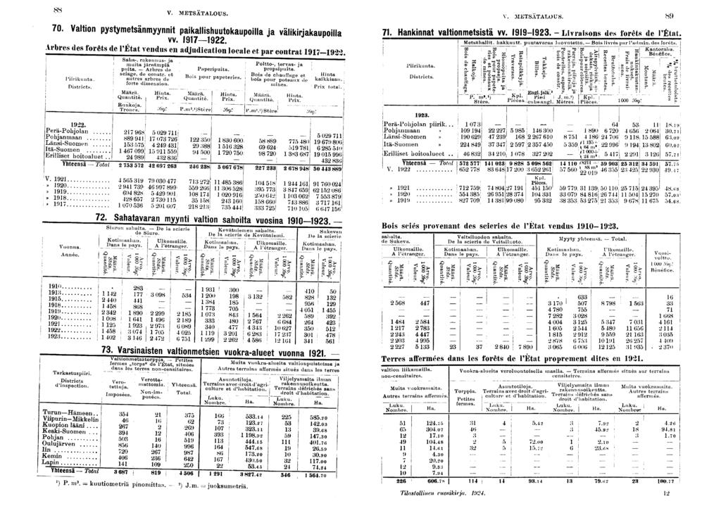 V. METSÄTALOUS. 0. Valton pystymetsänmyynnt pakallshuutokaupolla ja välkrjakaupolla vv.. Arbres des forêts de l'état vendus en adjudcaton locale et par contrat * Prkunta. Dstrcts.