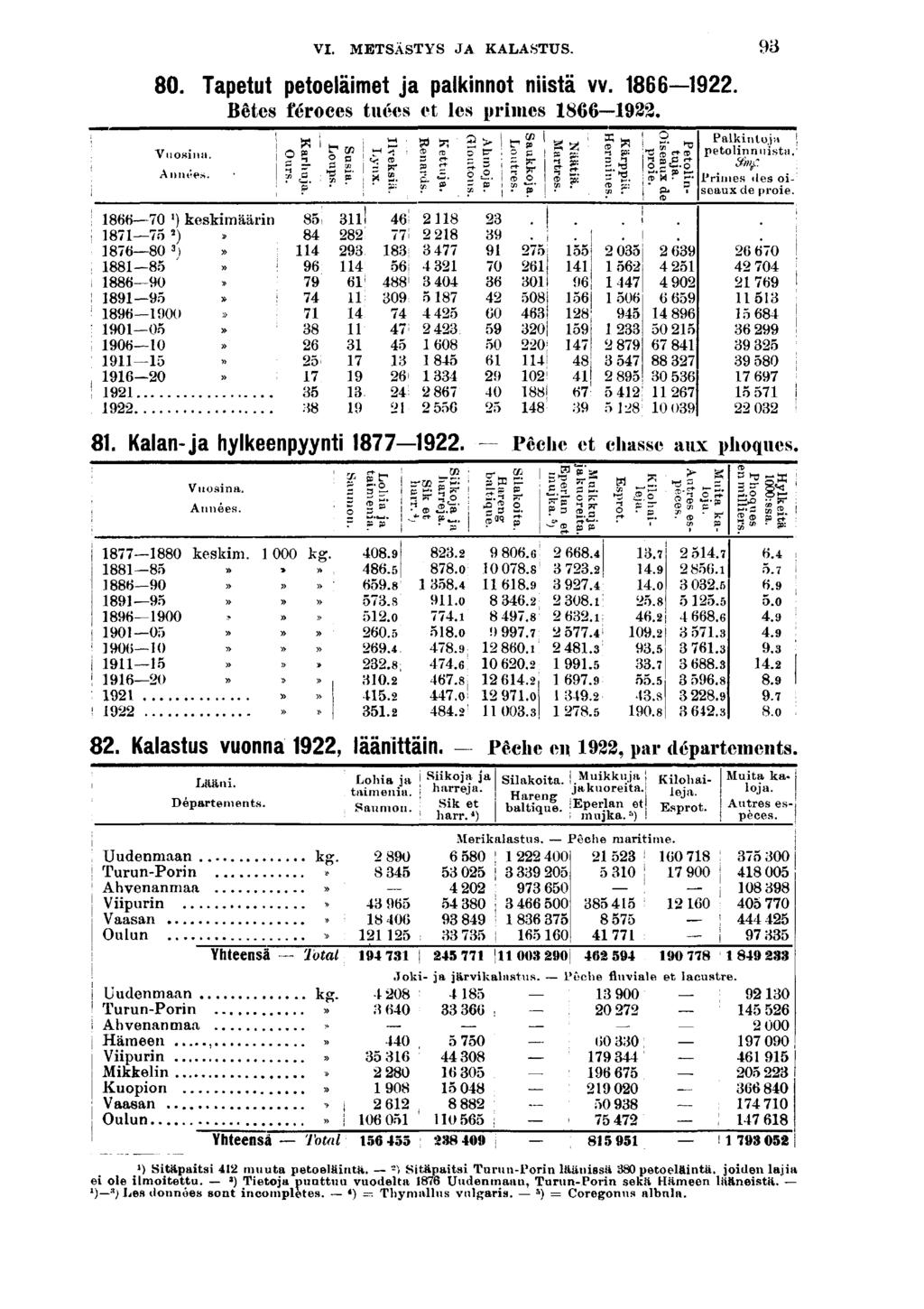 VI. METSÄSTYS JA KALASTUS. 0. Tapetut petoelämet ja palknnot nstä vv.. Bêtes féroces tuées et les prmes. Vuosn. Années. 0 ') keskmäärn ; ) 0 ) 0! 00 00 00. 0!?. T B.? - t? 0 P V" CD l!