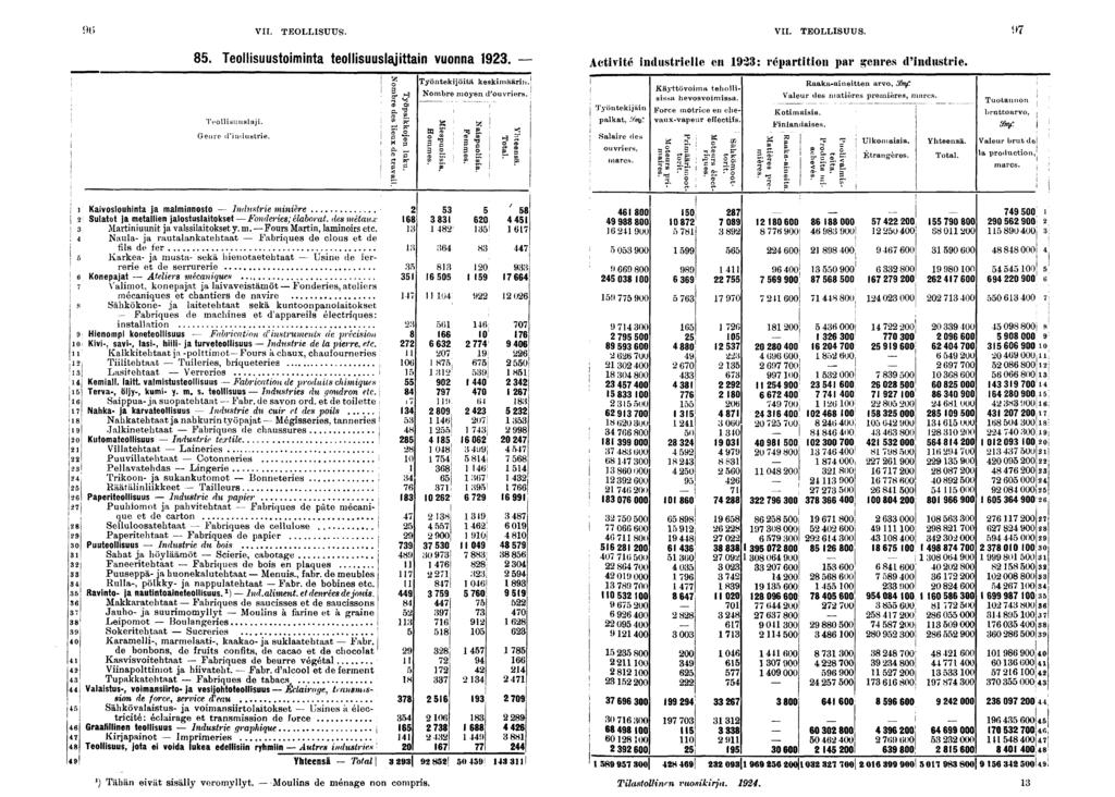 VII. TEOLLISUUS. VII. TEOLLISUUS.. Teollsuustomnta teollsuuslajttan vuonna. Teollsuuslaj. Genre d'ndustre. Työntekjötä keskmäärn. Nombre moyen d'ouvrers. I!