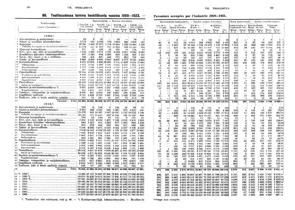 KS VII. TEOLLISUUS. VII. TEOLLISUUS.. Teollsuudessa tomva henklökunta VUOSna 0. Personnes occupées par l'ndustre 0-. Teollsnnslaj. ( ere d'ndustre. ) Työntekjötä. Nombre d'ouvrers. Tuuuk. l p. Hultk.