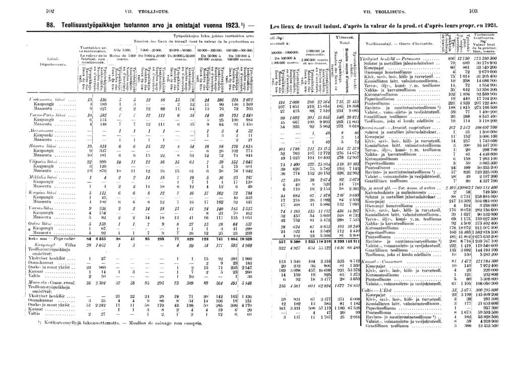 0 VII. TEOLLISUUS. VII. TEOLLISUUS. 0. Teollsuustyöpakkojen tuotannon arvoja omstajat VUOnna. ^ Les leux de traval mlust. d'après la valeur de la prod. et d'après leurs propr. en. Lään. Départements.