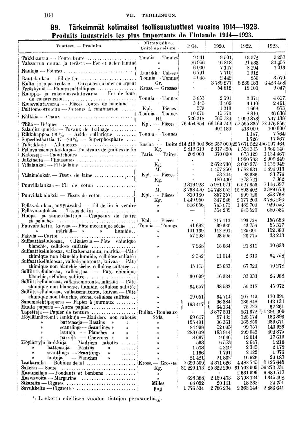 0 VH. TEOLLISUUS.. Tärkemmät kotmaset teollsuustuotteet vuosna. Produts 