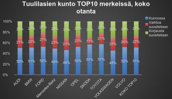 Kuvassa 4 näemme tämän vuoden tulokset havaittujen vikojen osuudesta. Tulokset ovat lähes vastaavat kaikilta osin viime vuoden tuloksiin verrattuna.