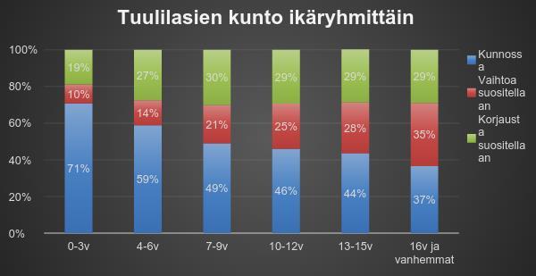 Kuva 7 Kuvasta 8 ilmenee vuoden 2017 vastaavat tulokset.