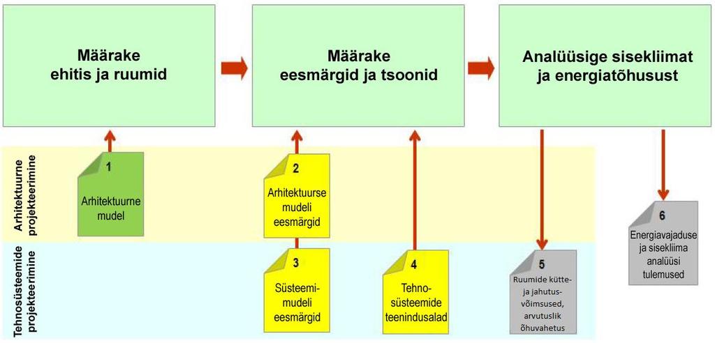 Lk 14 / 21 = Nõutav on mudelipõhine (IFC) andmevahetus = Mudelipõhine andmevahetus on soovitatav, nõutav on dokumendipõhisus = Mudelipõhine andmevahetus on soovitatav, nõuded puuduvad Joonis 3.