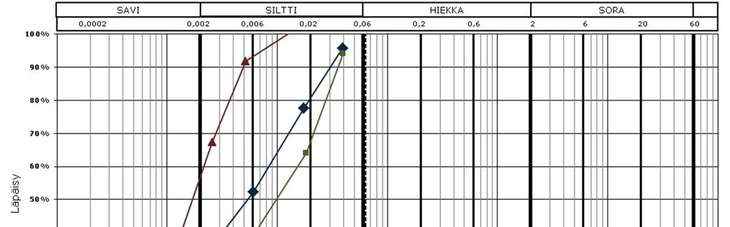 3 - Ympäristökelpoisuus o vedenlaatu ennen ruoppausta, sen aikana sekä sen jälkeen o käytettyjen materiaalien sekä seosten kokonaispitoisuudet o käytettyjen materiaalien liukoisuudet 2-vaiheisella