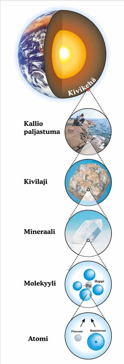 2.2.2. Kivilajit Kivilajit jaetaan syntytapansa mukaan kolmeen pääluokkaan (taulukko 3): Magmaattiset kivet, jotka ovat kiteytyneet magmasta eli sulasta kiviaineksesta.