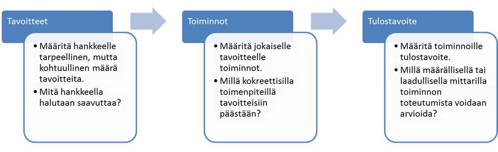 Hankesuunnitelman rakenne: tavoitteet,