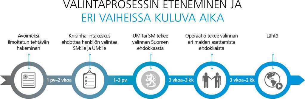 Operaatiokohtainen perehdytyskoulutus tapahtuu yleensä siinä vaiheessa, kun henkilö on valittu tehtävään ja operaatioon lähtö on varmistunut.