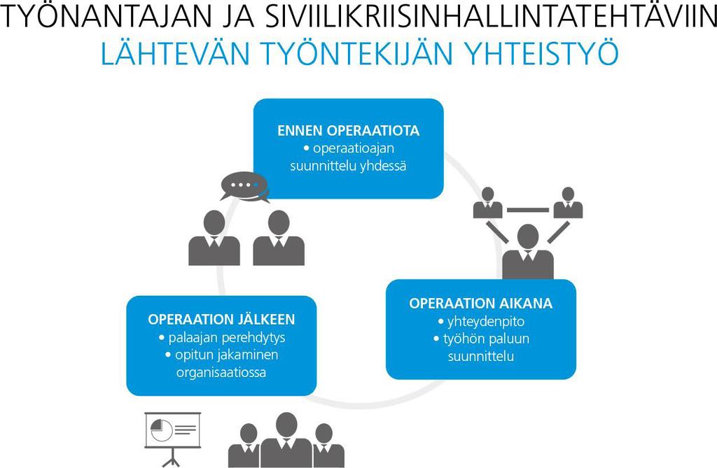 Operaatioon lähtö ja operaatioaika Siviilikriisinhallintatehtäviin nimitetään aina määräajaksi, eikä niistä voi rakentaa jatkuvaa työsuhdetta tai uraa.