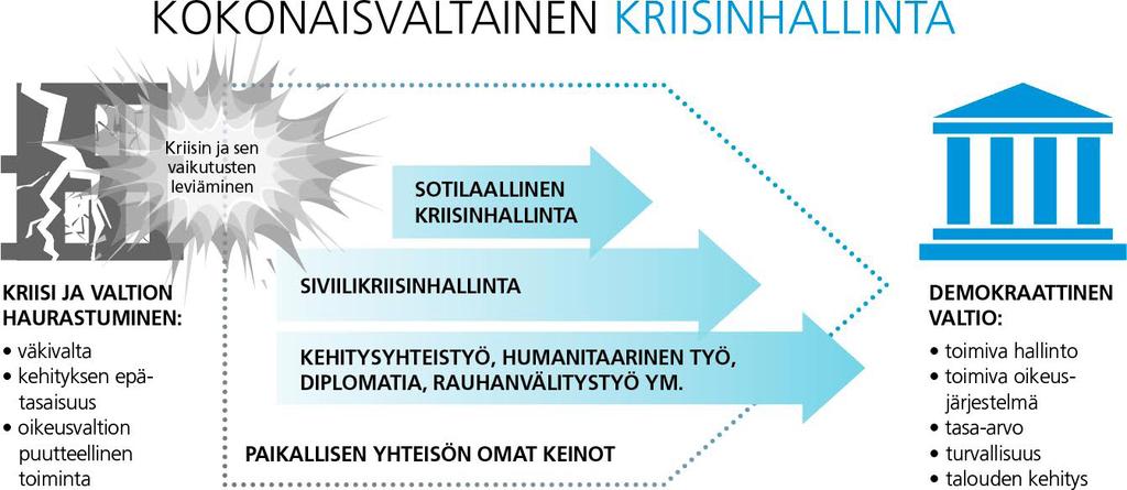 Suomen osallistuminen siviilikriisinhallintaan pohjautuu perustuslakiin (1 3. mom.), jossa säädetään maamme mukana olosta kansainvälisessä yhteistyössä rauhan ja ihmisoikeuksien turvaamiseksi.