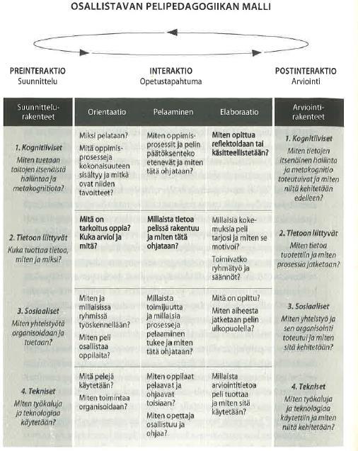 13 Kysymykset auttavat jäsentämään opetusta ja Krokforsin, Kankaan ja Kopiston mukaan mukaan malli antaa parhaimmillaan opettajalle