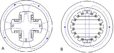 33 vaihtele, jolloin ei synny rautahäviöitä. Roottorin akselille on sijoitettu koneen napaluvun mukainen määrä magneettinapoja ja myös staattorille on sijoitettu yhtä monta magneettinapaa.