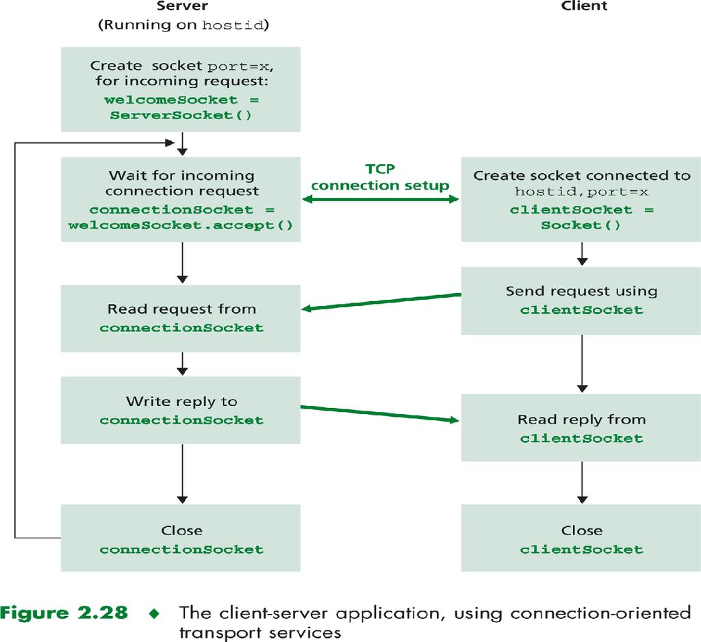 Posix: Pistokerajapinta (API) socfd = socket(domain, type, protocol) luo yhteydellinen (TCP) tai yhteydetön (UDP) pistoke bind(sockfd, addr[], addr_len) porttinumeron kytkeminen prosessiin