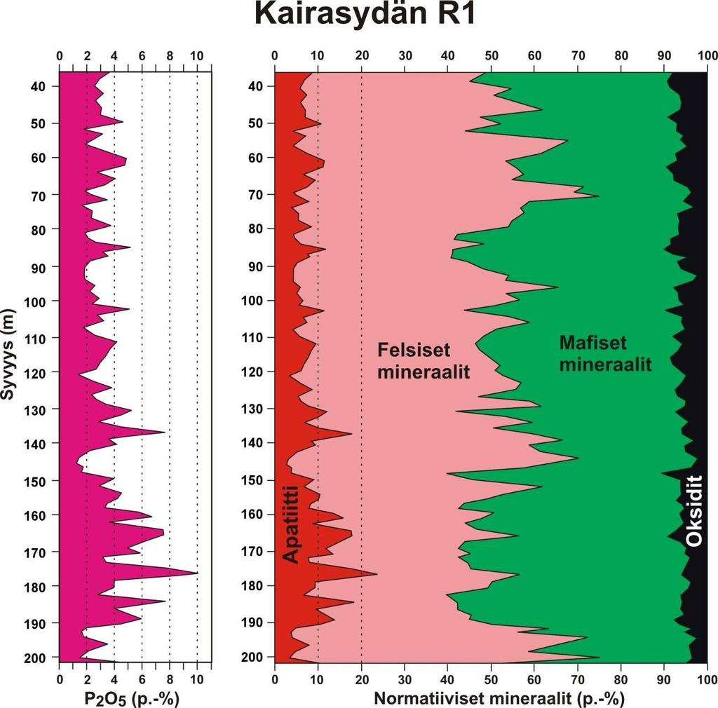 60 viisinkertainen verrattuna P 2 O 5 -köyhien keskiarvoon. Tämä voi johtua kuparikiisun runsaammasta esiintymisestä apatiittirikkaammissa kivissä, mutta ohuthieistä tätä havaintoa ei ole tehty.