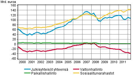 Julkinen talous 2012 Julkisyhteisöjen rahoitustilinpito 2012, 2.