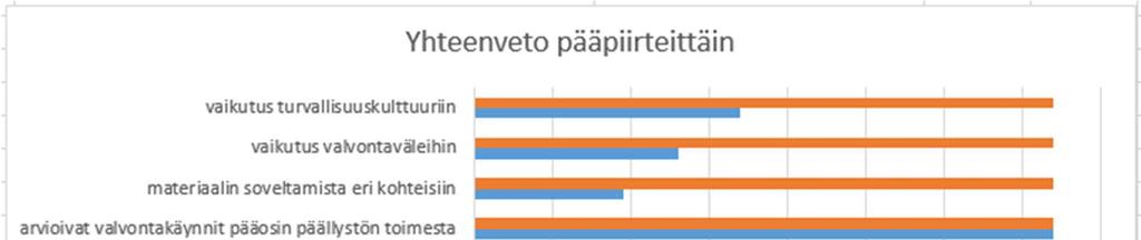 32 hankalaa sanoa. Vastaajat pitävät materiaali kuitenkin hyvänä apuvälineenä, ei itsestään tarkoituksena, mikä on hyvä asia.