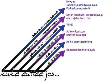 työtä hyvinvointisi edistämiseksi sekä Aalto-yliopiston opetuksen kehittämiseksi.