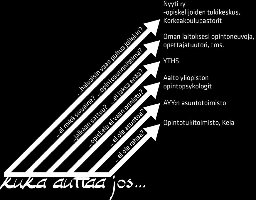 AYY:n omia jäsenetuja ja palveluita löydät sivuilta ayy.fi/jasenille/ AYY:n palvelupisteillä voit hoitaa muun muassa opiskelijakorttiasiasi. Arabianrannan palvelupiste Hämeentie 135 A, 3.