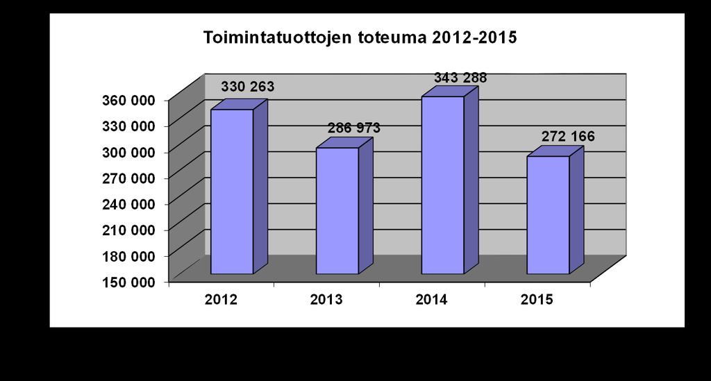 PÄÄLUOKKA TOT 2012 TOT 2013 TOT 2014 TOT 2015 1 22.921,00 5.884,98 23.974,48 29.944,23 2 32.504,05 25.939,35 39.449,14 31.187,61 4 25.969,99 40.101,75 41.371,30 39.264,00 5 248.868,68 215.046,94 238.