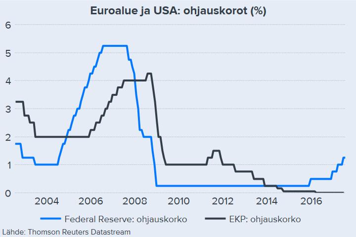 Markkinat ja valuutat 450 400 350 300 Stoxx Europe-indeksi 1,2 1,15 1,1 1,05 1 EUR/USD-kurssi 250 7/2015 1/2016 7/2016 1/2017 7/2017 0,95 7/2015 1/2016 7/2016 1/2017 7/2017 Makrokatsaus Fed piti
