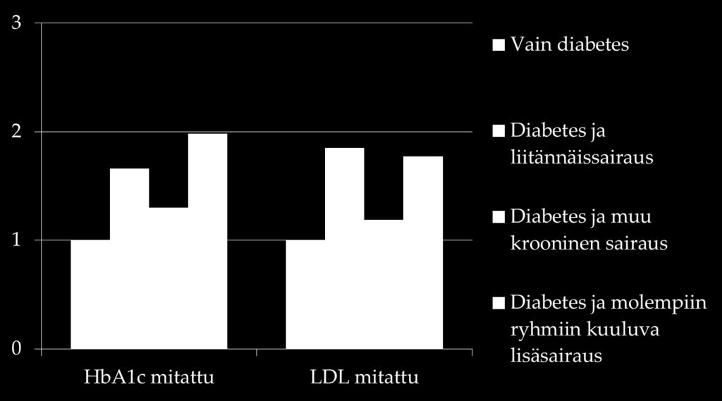 vain diabetesta sairastavien ryhmään