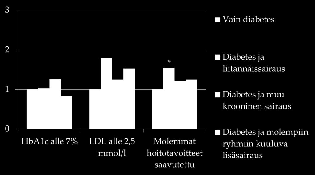 * * Merkitsevä ero vain diabetesta sairastavien