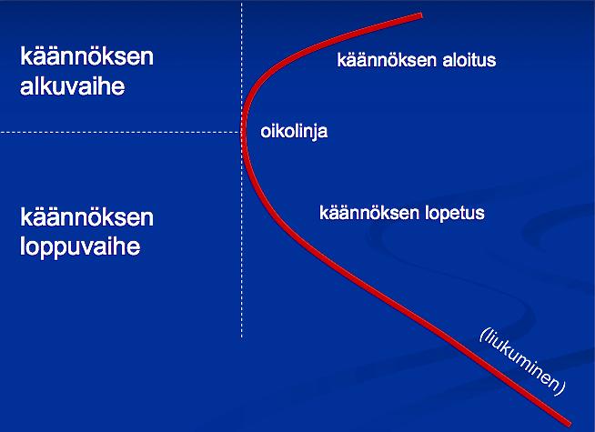 11 kanttauskulmaa sekä jalkojen lihasjännitystä. Koko alavartalon nivelten lateraalinen liike lisääntyy ja laskija valmistautuu kuormittamaan suksea. (Development Levels Technical Articles 2004, 5.