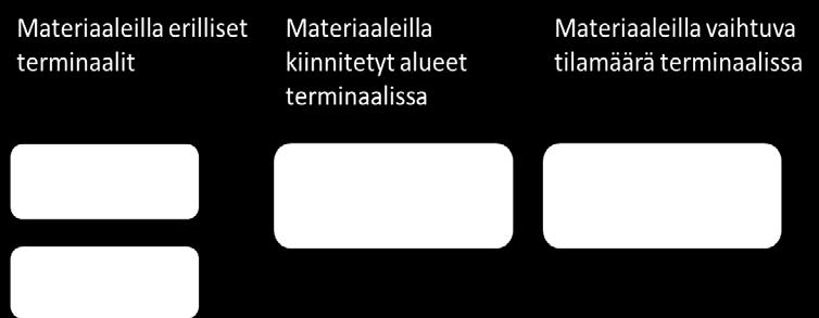 6 YHDISTETYT ENERGIA- JA AINESPUUN TERMINAALI- KONSEPTIT Heikki Ovaskainen, Metsäteho Oy 6.