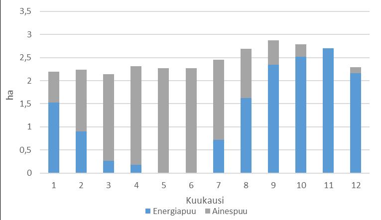 Näin ollen tilavaade heijastuu myös terminaalin kokonaistilavaateeseen kuukausien mukaan (Kuva 6.4).