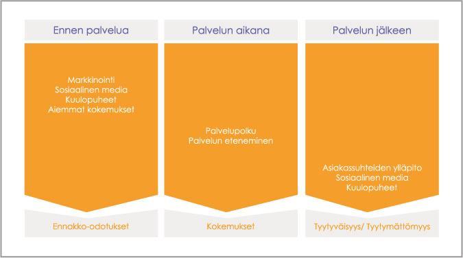 19 Kuva 8. Esimerkki Customer journey mapsista. Koska palvelu on prosessi, palvelun kuluttaminen tarkoittaa aika-akselille sijoittuvan kokemuksen kuluttamista.