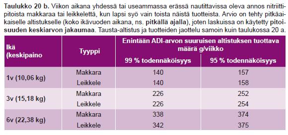 Lasten nitriittialtistuksen turvallinen taso Viikkoannos, jolla ikäryhmän keskikokoisen lapsen altistus 99 %:n tai 95 %:n todennäköisyydellä alle ADI:n (huomioituna talousvedestä tuleva tausta)