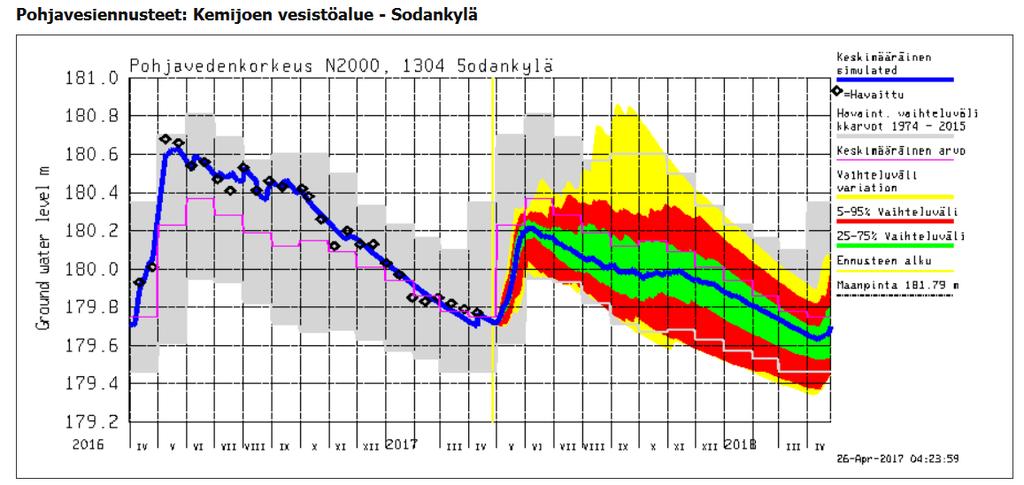 Ground water level= pohjavedenkorkeus = grundvattennivån Havaittu =