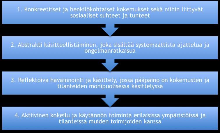 24 Oppimistapahtuman tarkoituksena on luoda uusia kokemuksia, joita voidaan käyttää hyväksi jälleen uuden oppimisessa oppiminen on ikään kuin syklistä. Oppiminen on jatkuva prosessi, joka perustuu 1.