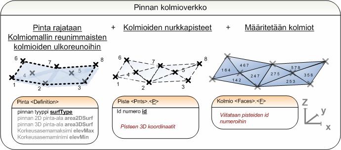 sivu 16 (49) Kuva 4-3 Pinnan kuvaaminen kolmioverkkona Inframodel-tiedonsiirrossa on oletusarvoisesti sovittu pinnan tyypiksi kolmioverkkomalli (Triangulated Irregular Network, TIN), vaikka LandXML