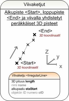 sivu 22 (49) 4.4.9. Viivaketjut Viivaketjut määritellään vaakageometrian yhteydessä. Viivaketjut esitetään 3D-pistejonona, jonka myötä viivaketjuille ei tarvitse määritellä erikseen pystygeometriaa.