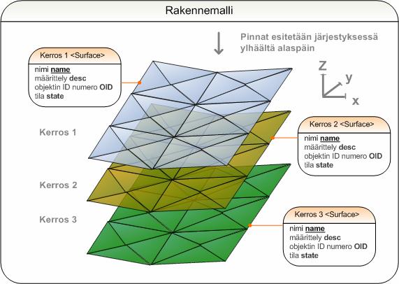 sivu 24 (49) 4.4.12. Väylän rakennemalli Väylän rakennemalli sisältää pintamallit kaikista rakennepinnoista. Pinnat pyritään esittämään ylhäältä alaspäin.