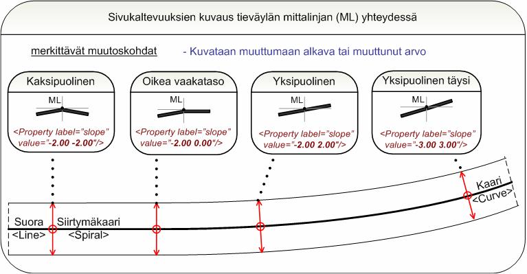 sivu 29 (49) Mittalinjan ensimmäinen poikkileikkaus esitetään kuvaamalla kaikki väyläkuvauksessa asetettavat parametrit.