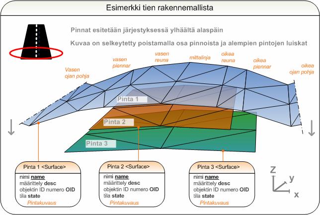 sivu 30 (49) Kuva 4-17 Esimerkki tien rakennemallista -tiedonsiirrossa Kuva 4-18 Esimerkki kadun rakennemallista -tiedonsiirrossa 4.6. Ratasuunnittelu 4.6.1. Sisältö Ratasuunnitelman kuvaava tiedosto sisältää ensimmäisessä osakokonaisuudessa kuvatut otsikkotiedot.