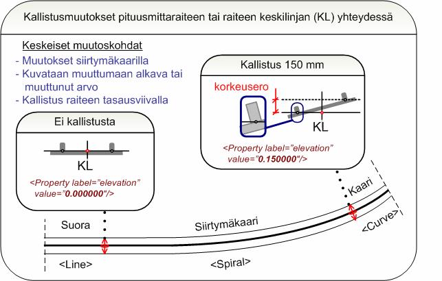 sivu 34 (49) kennöintinopeus kuvataan "IM_crossSects" rakennelaajennuksessa pituusmittaraiteen tai muiden raiteiden osalta raiteen keskilinjan yhteydessä.