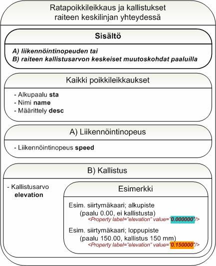 Raiteiden keskilinjat Pituusmittaraidetta lukuun ottamatta, muut raiteiden keskilinjat sisältävät poikkileikkausparametreina raiteiden kallistukset ja