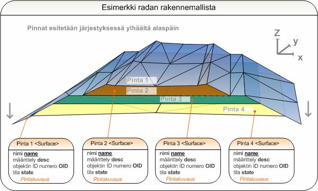 sivu 35 (49) 4.6.9. Radan pintamalli ja rakennemalli Radan pintamallin rakentaminen kuvataan yksityiskohtaisesti väyläsuunnittelu osiossa.