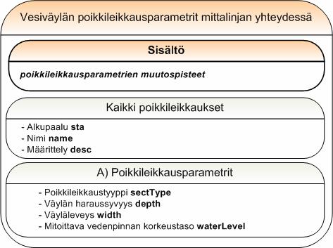 sivu 37 (49) Kuva 4-24 Vesiväylän poikkileikkausparametrit. Mittalinjan ensimmäinen poikkileikkaus esitetään kuvaamalla kaikki väyläkuvauksessa asetettavat parametrit.