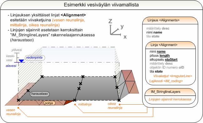 sivu 38 (49) Kuva 4-25 Esimerkki vesiväylän viivamallista.