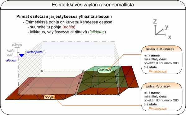 Vesiväylän pintamalli ja rakennemalli Vesiväylän rakennemallin esitystapa kuvataan yksityiskohtaisesti väyläsuunnittelu osiossa.