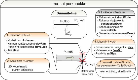 Suorakulmaisella rakenteella on vastaavasti leveys, pituus ja suunta. 4.9.3.