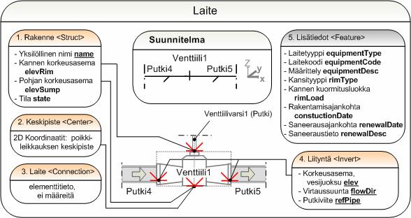 Kuva 4-31 Vesihuoltoverkoston laitteen tiedot. 4.9.6. Putket Putki määritellään kahden solmupisteenä olevan rakenteen välille niiden alku- ja loppupisteviittauksilla.