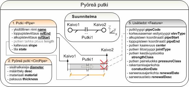 sivu 43 (49) Oheinen kuva havainnollistaa pyöreän putken kuvaustavan.tiedot koostuvat itse putken ja pyöreän putken tiedoista sekä IM-lisätiedoista.